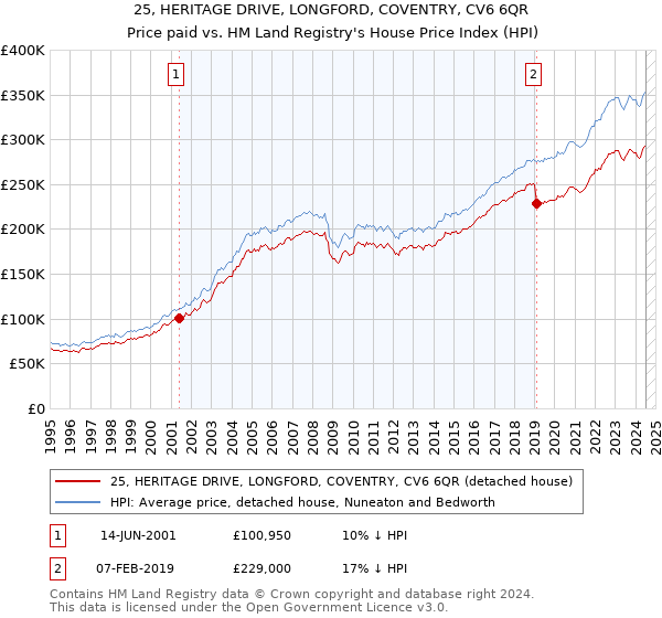 25, HERITAGE DRIVE, LONGFORD, COVENTRY, CV6 6QR: Price paid vs HM Land Registry's House Price Index