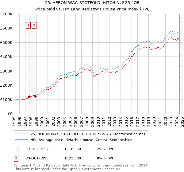 25, HERON WAY, STOTFOLD, HITCHIN, SG5 4QB: Price paid vs HM Land Registry's House Price Index