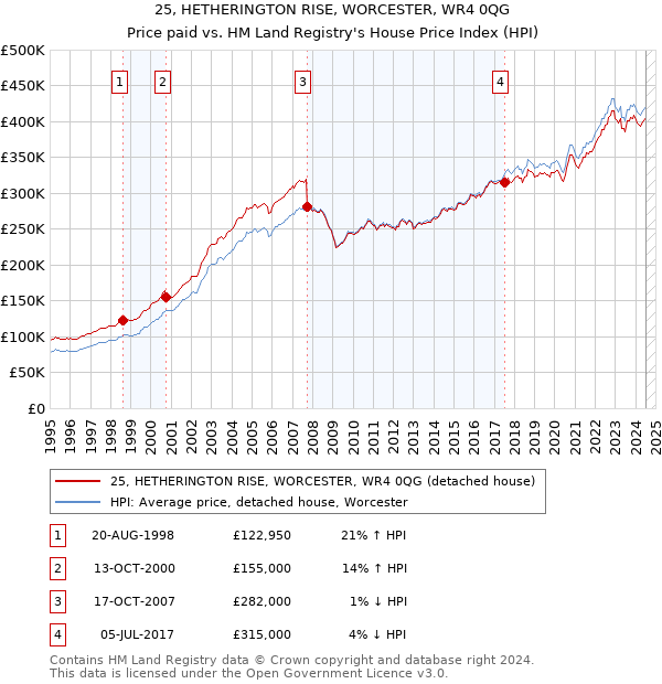 25, HETHERINGTON RISE, WORCESTER, WR4 0QG: Price paid vs HM Land Registry's House Price Index