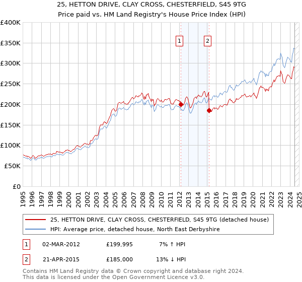 25, HETTON DRIVE, CLAY CROSS, CHESTERFIELD, S45 9TG: Price paid vs HM Land Registry's House Price Index