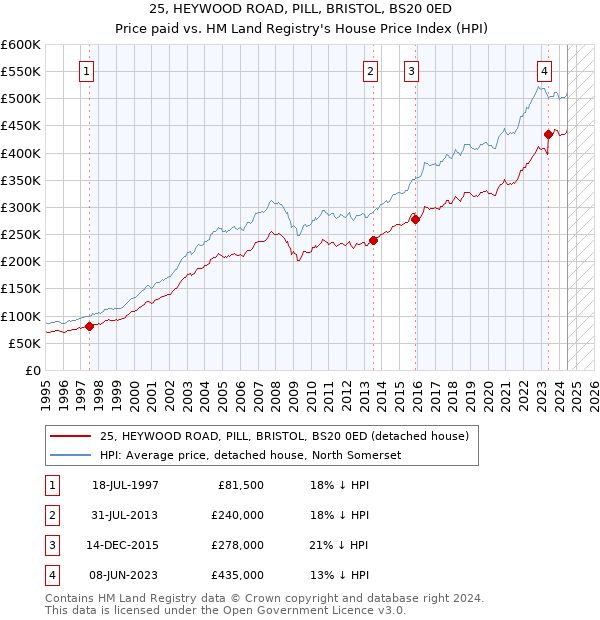 25, HEYWOOD ROAD, PILL, BRISTOL, BS20 0ED: Price paid vs HM Land Registry's House Price Index