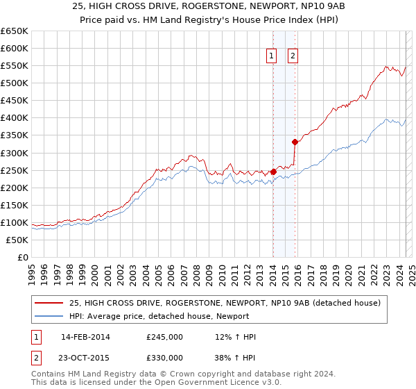 25, HIGH CROSS DRIVE, ROGERSTONE, NEWPORT, NP10 9AB: Price paid vs HM Land Registry's House Price Index