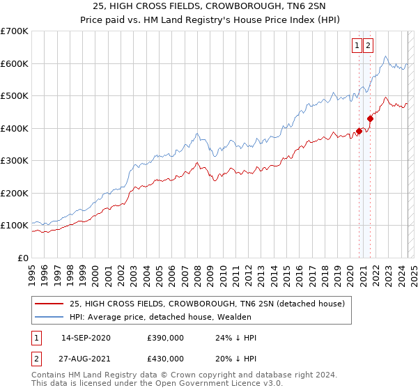 25, HIGH CROSS FIELDS, CROWBOROUGH, TN6 2SN: Price paid vs HM Land Registry's House Price Index