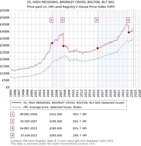 25, HIGH MEADOWS, BROMLEY CROSS, BOLTON, BL7 9AS: Price paid vs HM Land Registry's House Price Index