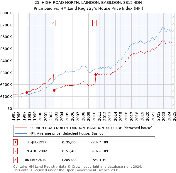 25, HIGH ROAD NORTH, LAINDON, BASILDON, SS15 4DH: Price paid vs HM Land Registry's House Price Index