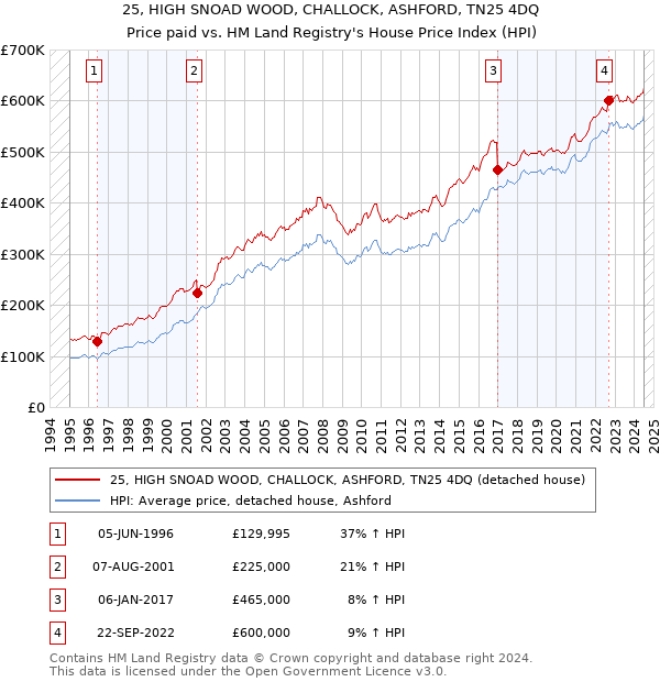 25, HIGH SNOAD WOOD, CHALLOCK, ASHFORD, TN25 4DQ: Price paid vs HM Land Registry's House Price Index