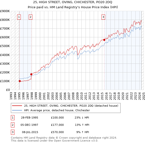 25, HIGH STREET, OVING, CHICHESTER, PO20 2DQ: Price paid vs HM Land Registry's House Price Index