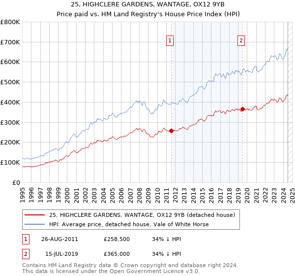 25, HIGHCLERE GARDENS, WANTAGE, OX12 9YB: Price paid vs HM Land Registry's House Price Index