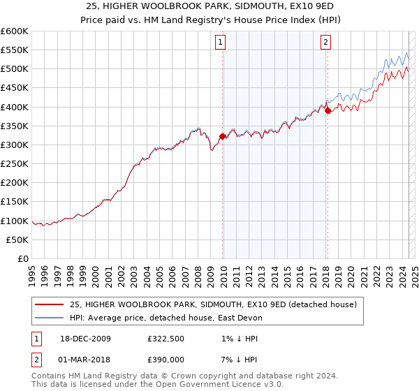 25, HIGHER WOOLBROOK PARK, SIDMOUTH, EX10 9ED: Price paid vs HM Land Registry's House Price Index