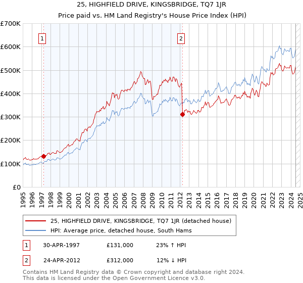 25, HIGHFIELD DRIVE, KINGSBRIDGE, TQ7 1JR: Price paid vs HM Land Registry's House Price Index