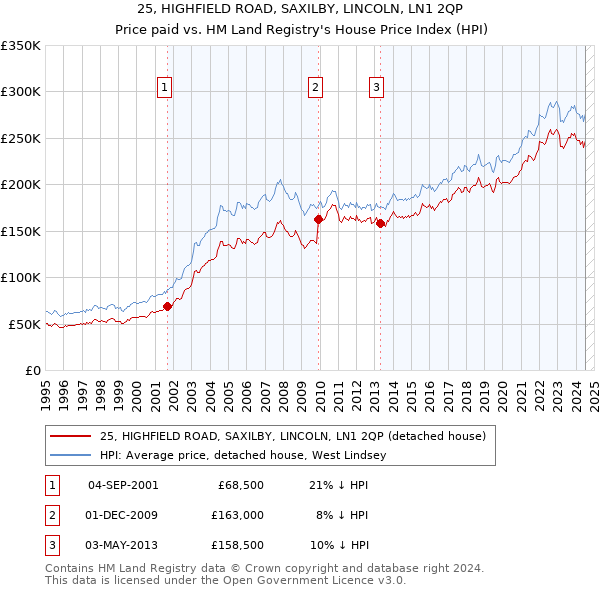 25, HIGHFIELD ROAD, SAXILBY, LINCOLN, LN1 2QP: Price paid vs HM Land Registry's House Price Index