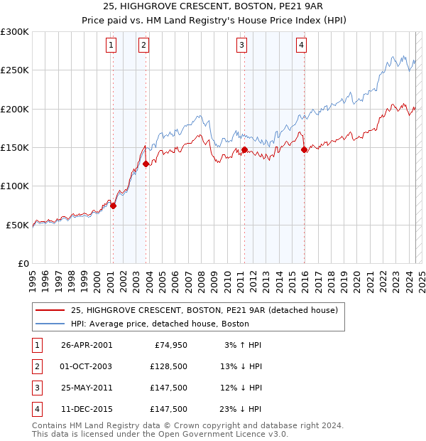 25, HIGHGROVE CRESCENT, BOSTON, PE21 9AR: Price paid vs HM Land Registry's House Price Index