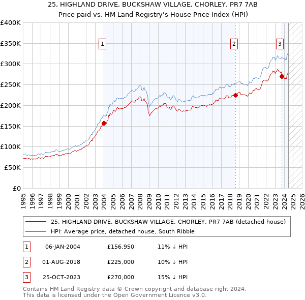 25, HIGHLAND DRIVE, BUCKSHAW VILLAGE, CHORLEY, PR7 7AB: Price paid vs HM Land Registry's House Price Index