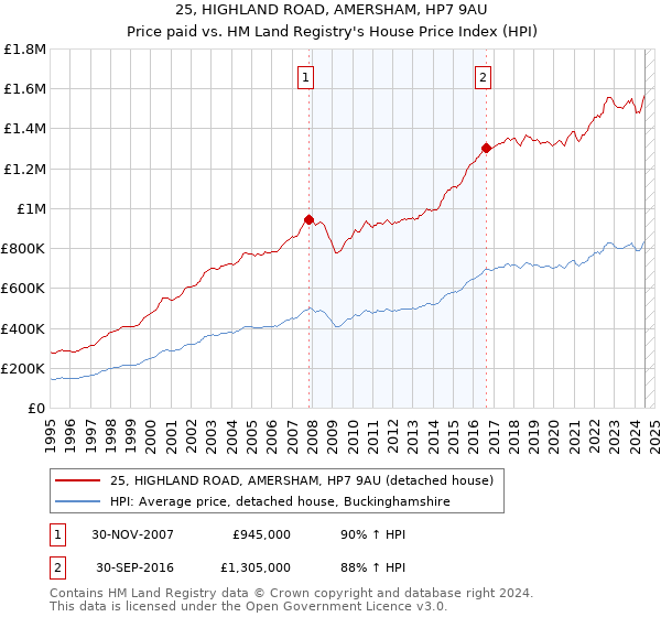 25, HIGHLAND ROAD, AMERSHAM, HP7 9AU: Price paid vs HM Land Registry's House Price Index