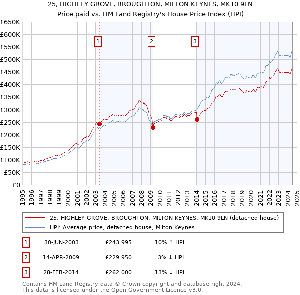 25, HIGHLEY GROVE, BROUGHTON, MILTON KEYNES, MK10 9LN: Price paid vs HM Land Registry's House Price Index