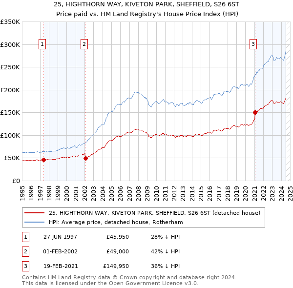 25, HIGHTHORN WAY, KIVETON PARK, SHEFFIELD, S26 6ST: Price paid vs HM Land Registry's House Price Index