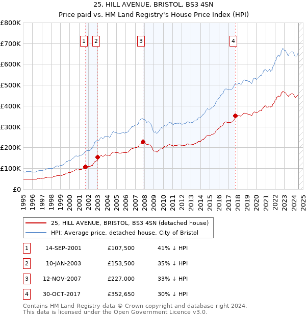 25, HILL AVENUE, BRISTOL, BS3 4SN: Price paid vs HM Land Registry's House Price Index