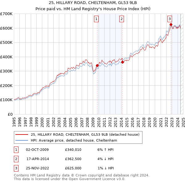 25, HILLARY ROAD, CHELTENHAM, GL53 9LB: Price paid vs HM Land Registry's House Price Index