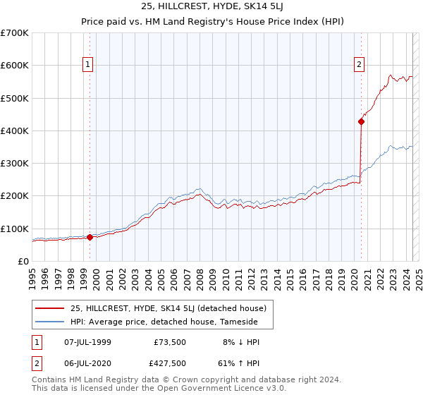 25, HILLCREST, HYDE, SK14 5LJ: Price paid vs HM Land Registry's House Price Index