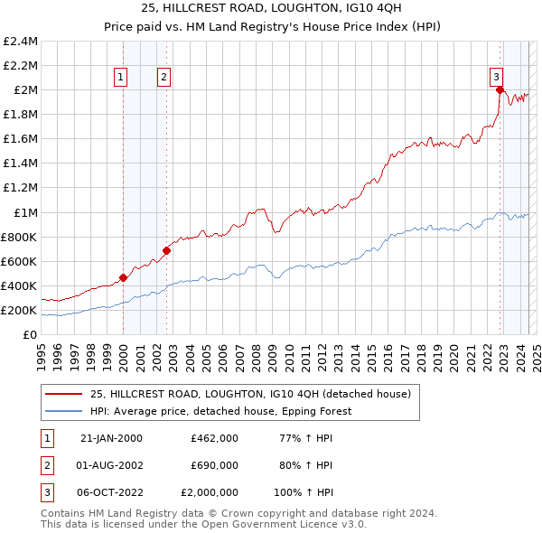 25, HILLCREST ROAD, LOUGHTON, IG10 4QH: Price paid vs HM Land Registry's House Price Index