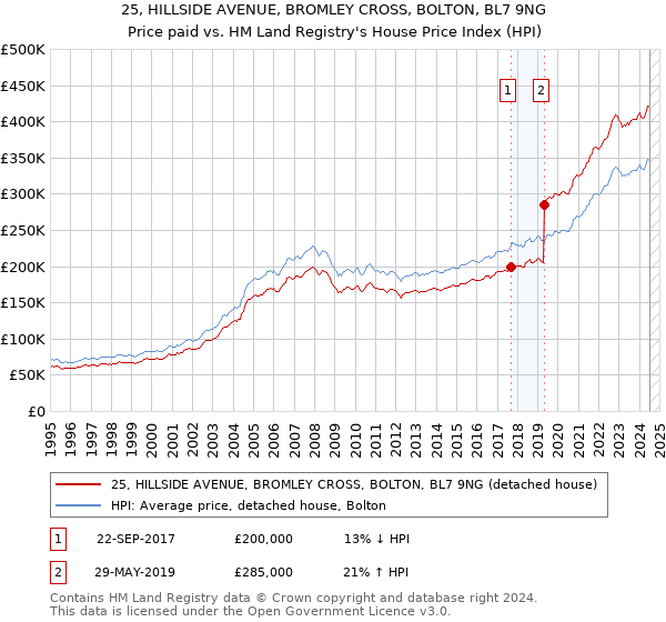 25, HILLSIDE AVENUE, BROMLEY CROSS, BOLTON, BL7 9NG: Price paid vs HM Land Registry's House Price Index