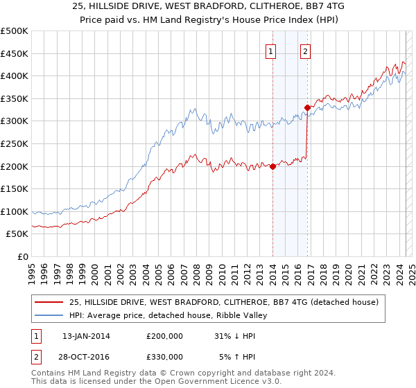 25, HILLSIDE DRIVE, WEST BRADFORD, CLITHEROE, BB7 4TG: Price paid vs HM Land Registry's House Price Index