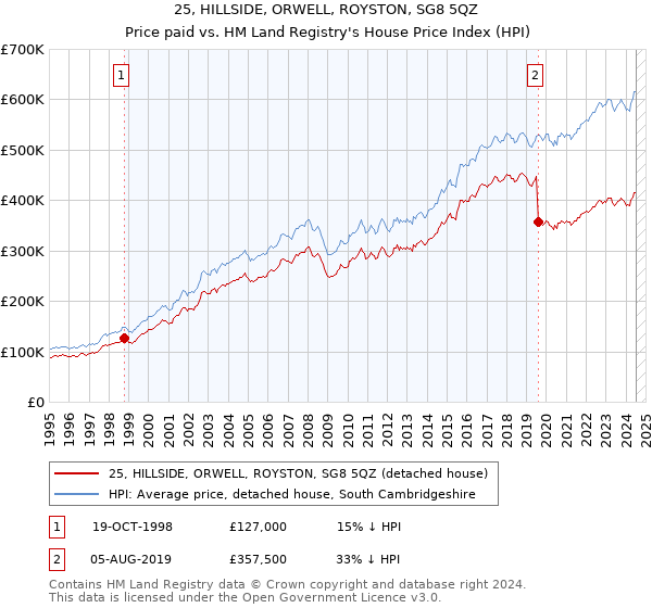 25, HILLSIDE, ORWELL, ROYSTON, SG8 5QZ: Price paid vs HM Land Registry's House Price Index