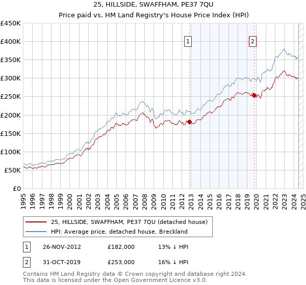 25, HILLSIDE, SWAFFHAM, PE37 7QU: Price paid vs HM Land Registry's House Price Index