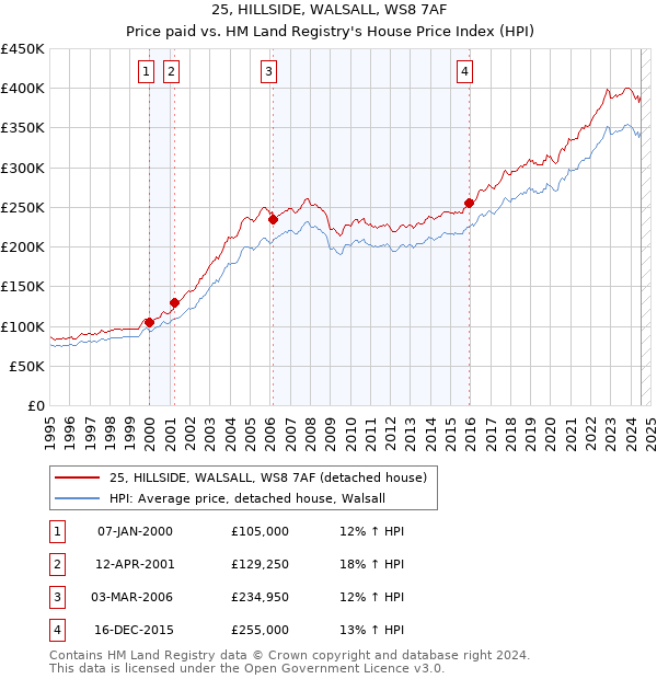 25, HILLSIDE, WALSALL, WS8 7AF: Price paid vs HM Land Registry's House Price Index