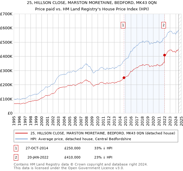 25, HILLSON CLOSE, MARSTON MORETAINE, BEDFORD, MK43 0QN: Price paid vs HM Land Registry's House Price Index