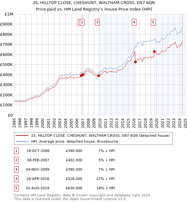 25, HILLTOP CLOSE, CHESHUNT, WALTHAM CROSS, EN7 6QN: Price paid vs HM Land Registry's House Price Index