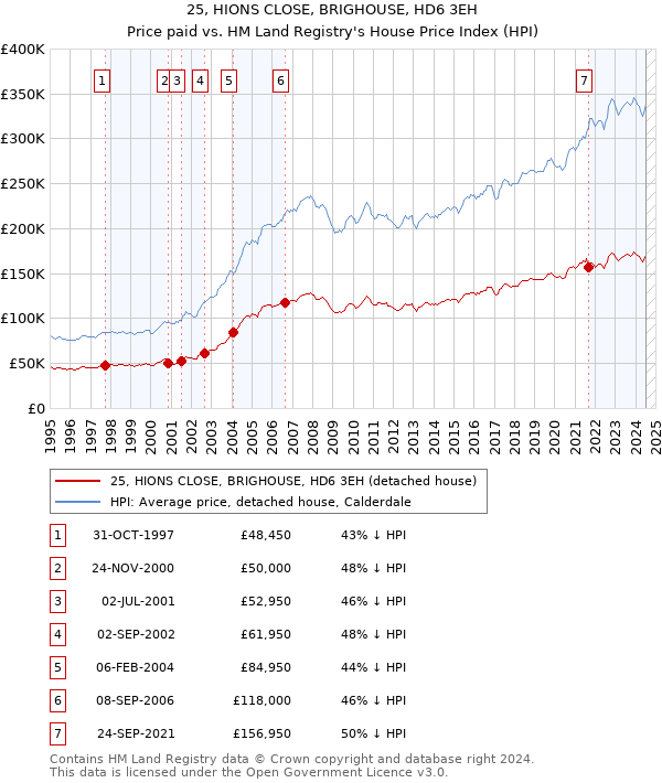 25, HIONS CLOSE, BRIGHOUSE, HD6 3EH: Price paid vs HM Land Registry's House Price Index