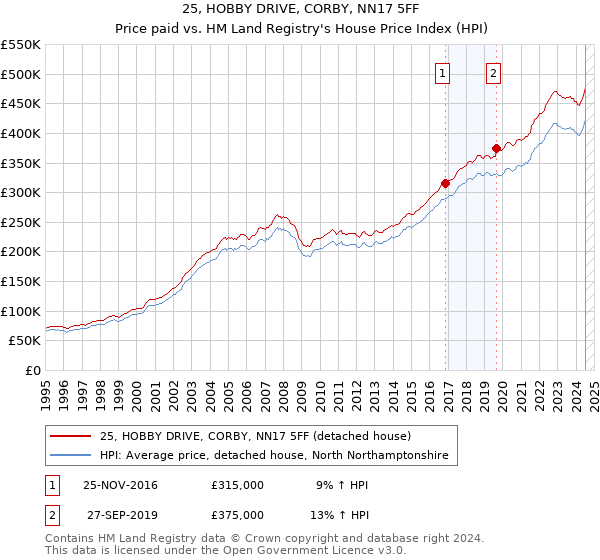 25, HOBBY DRIVE, CORBY, NN17 5FF: Price paid vs HM Land Registry's House Price Index