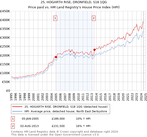 25, HOGARTH RISE, DRONFIELD, S18 1QG: Price paid vs HM Land Registry's House Price Index