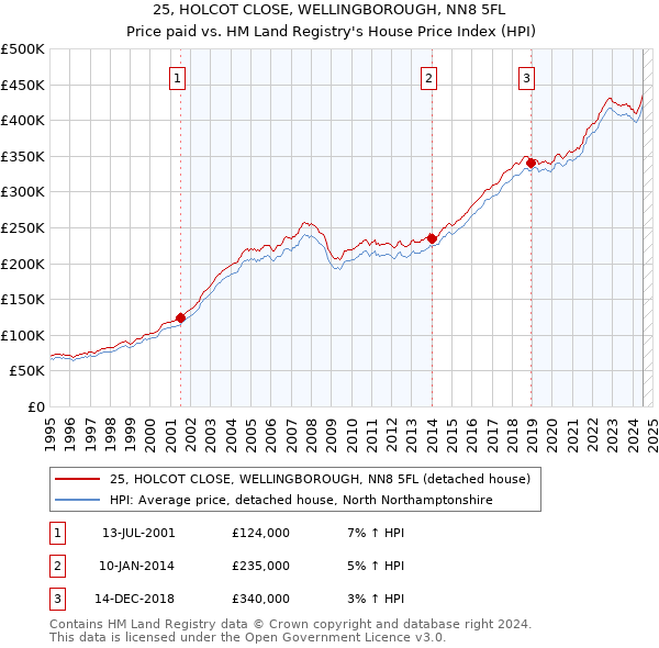 25, HOLCOT CLOSE, WELLINGBOROUGH, NN8 5FL: Price paid vs HM Land Registry's House Price Index