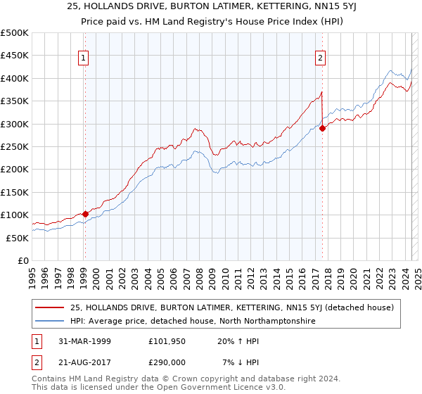 25, HOLLANDS DRIVE, BURTON LATIMER, KETTERING, NN15 5YJ: Price paid vs HM Land Registry's House Price Index