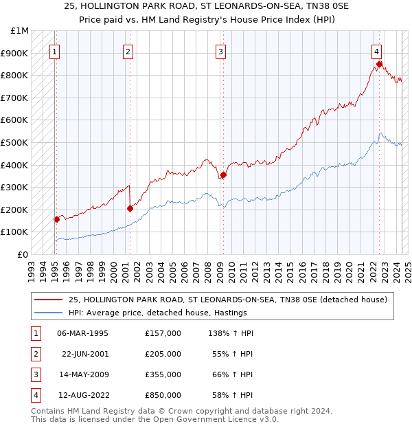 25, HOLLINGTON PARK ROAD, ST LEONARDS-ON-SEA, TN38 0SE: Price paid vs HM Land Registry's House Price Index