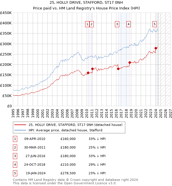 25, HOLLY DRIVE, STAFFORD, ST17 0NH: Price paid vs HM Land Registry's House Price Index