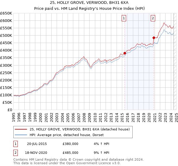 25, HOLLY GROVE, VERWOOD, BH31 6XA: Price paid vs HM Land Registry's House Price Index