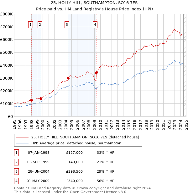 25, HOLLY HILL, SOUTHAMPTON, SO16 7ES: Price paid vs HM Land Registry's House Price Index