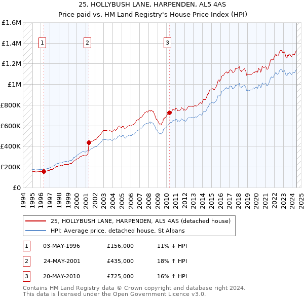 25, HOLLYBUSH LANE, HARPENDEN, AL5 4AS: Price paid vs HM Land Registry's House Price Index