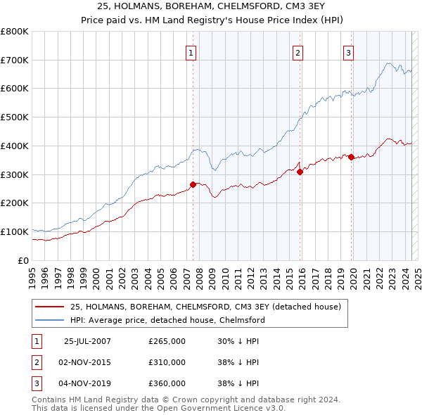 25, HOLMANS, BOREHAM, CHELMSFORD, CM3 3EY: Price paid vs HM Land Registry's House Price Index