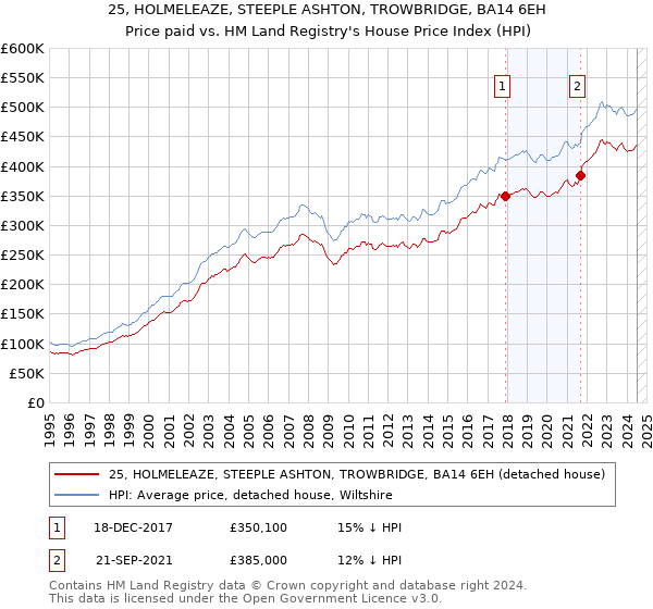 25, HOLMELEAZE, STEEPLE ASHTON, TROWBRIDGE, BA14 6EH: Price paid vs HM Land Registry's House Price Index