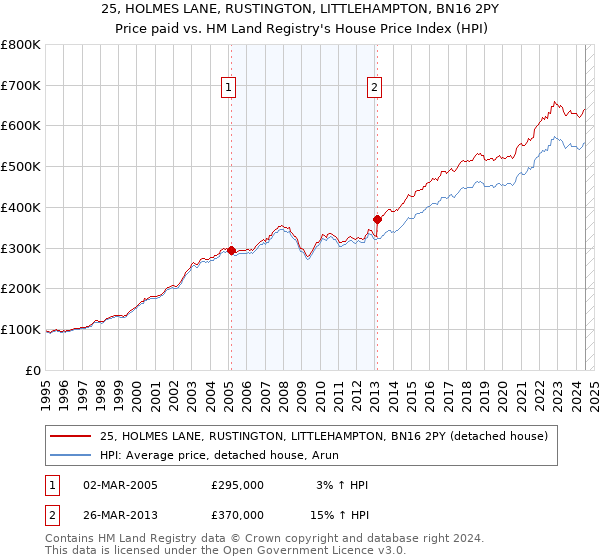 25, HOLMES LANE, RUSTINGTON, LITTLEHAMPTON, BN16 2PY: Price paid vs HM Land Registry's House Price Index