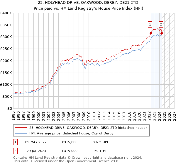 25, HOLYHEAD DRIVE, OAKWOOD, DERBY, DE21 2TD: Price paid vs HM Land Registry's House Price Index