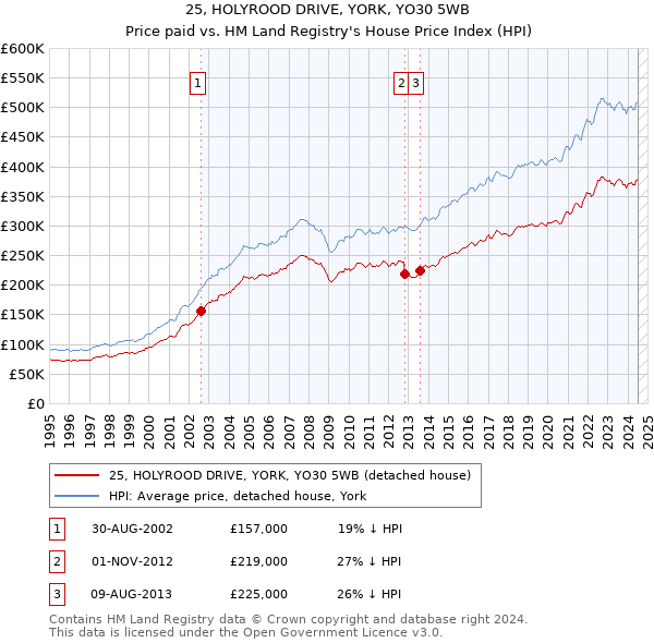 25, HOLYROOD DRIVE, YORK, YO30 5WB: Price paid vs HM Land Registry's House Price Index