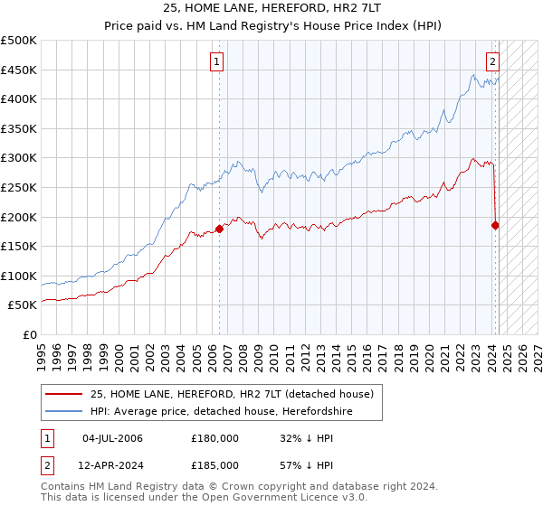 25, HOME LANE, HEREFORD, HR2 7LT: Price paid vs HM Land Registry's House Price Index