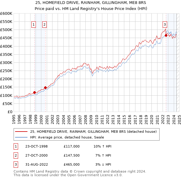 25, HOMEFIELD DRIVE, RAINHAM, GILLINGHAM, ME8 8RS: Price paid vs HM Land Registry's House Price Index