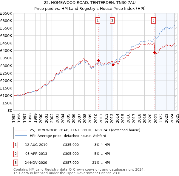 25, HOMEWOOD ROAD, TENTERDEN, TN30 7AU: Price paid vs HM Land Registry's House Price Index