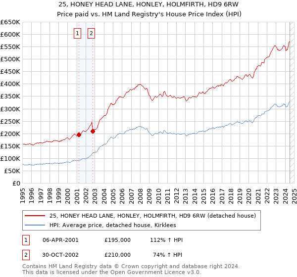 25, HONEY HEAD LANE, HONLEY, HOLMFIRTH, HD9 6RW: Price paid vs HM Land Registry's House Price Index